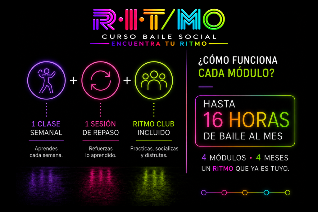 Esquema de cómo funciona RITMO, curso de baile social con clase semanal, sesión de repaso y RITMO CLUB para aprender salsa, cumbia y bachata en Lindavista.