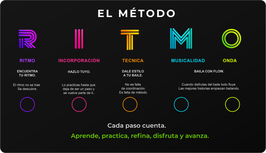 Método RITMO de curso de baile social con clases de salsa, cumbia y bachata en Lindavista: aprendes, practicas, refinas, disfrutas y avanzas.