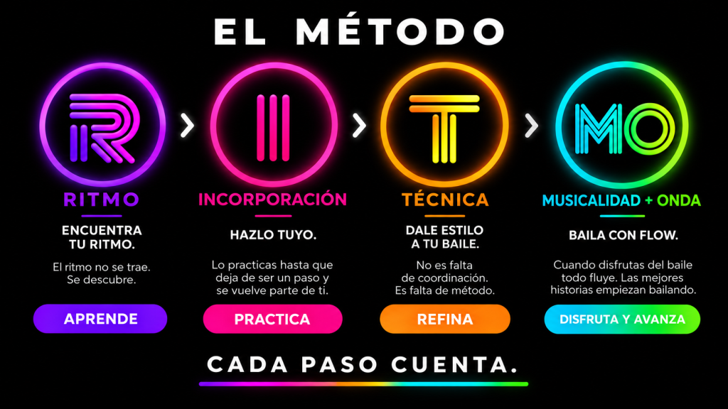 Método RITMO para aprender a bailar: Ritmo, Incorporación, Técnica, Musicalidad y Onda en clases de salsa, cumbia y bachata en Lindavista.
