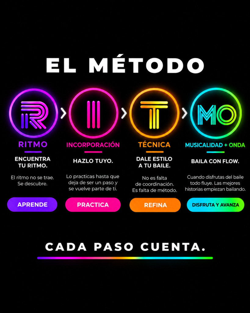 Método RITMO para aprender a bailar: Ritmo, Incorporación, Técnica, Musicalidad y Onda en clases de salsa, cumbia y bachata en Lindavista.